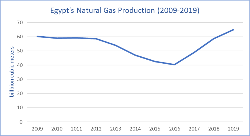 Energy Resource Guide - Egypt - Oil And Gas